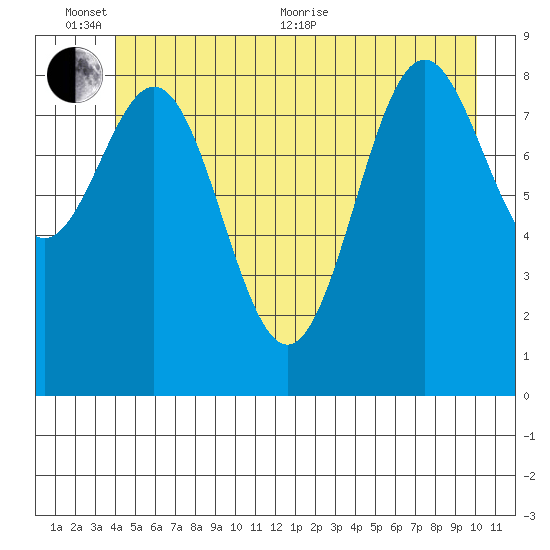 Falcon Arm tide chart for Thursday, June 13, 2024