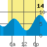 Falcon Arm tide chart for Friday, June 14, 2024