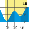 Falcon Arm tide chart for Tuesday, June 18, 2024