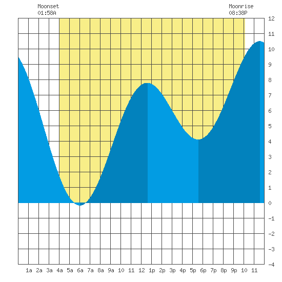 Falcon Arm tide chart for Wednesday, June 19, 2024