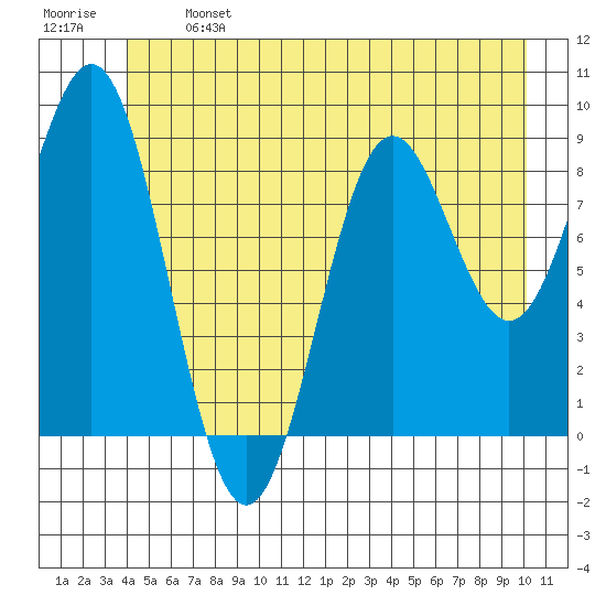 Falcon Arm tide chart for Monday, June 24, 2024