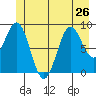 Falcon Arm tide chart for Wednesday, June 26, 2024