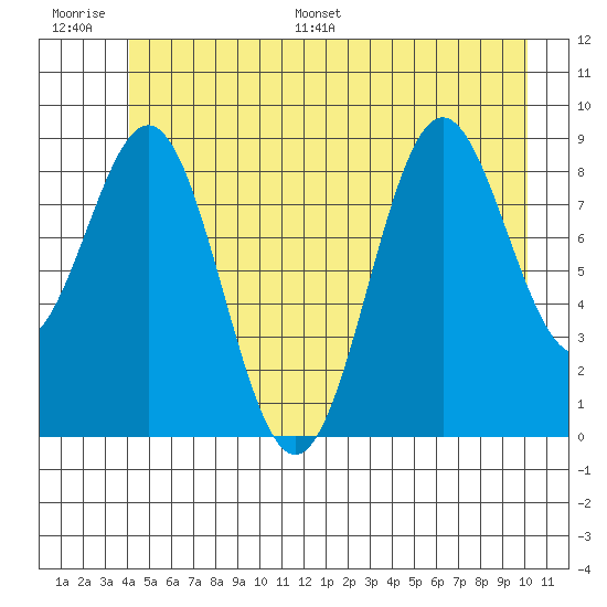 Falcon Arm tide chart for Thursday, June 27, 2024