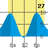 Falcon Arm tide chart for Thursday, June 27, 2024