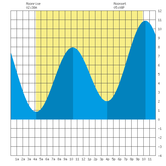 Falcon Arm tide chart for Sunday, June 2, 2024