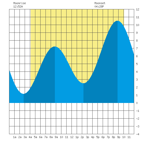 Falcon Arm tide chart for Sunday, June 30, 2024