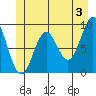 Falcon Arm tide chart for Monday, June 3, 2024