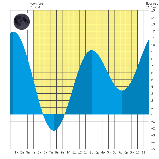 Falcon Arm tide chart for Thursday, June 6, 2024