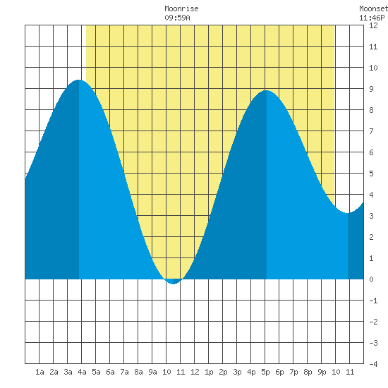 Falcon Arm tide chart for Wednesday, July 10, 2024
