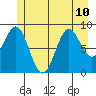 Falcon Arm tide chart for Wednesday, July 10, 2024