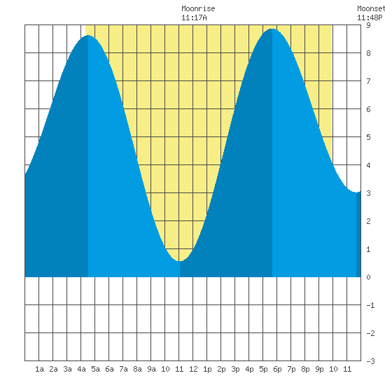 Falcon Arm tide chart for Thursday, July 11, 2024