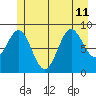 Falcon Arm tide chart for Thursday, July 11, 2024