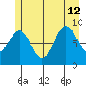 Falcon Arm tide chart for Friday, July 12, 2024