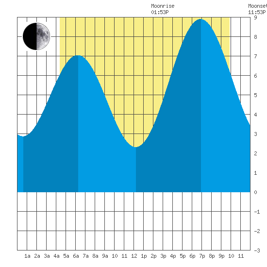 Falcon Arm tide chart for Saturday, July 13, 2024