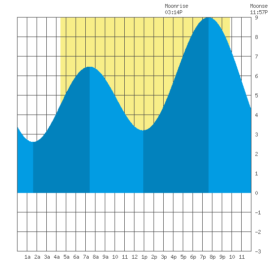 Falcon Arm tide chart for Sunday, July 14, 2024
