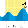 Falcon Arm tide chart for Sunday, July 14, 2024