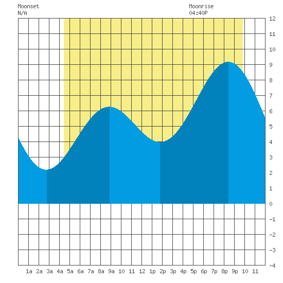 Falcon Arm tide chart for Monday, July 15, 2024