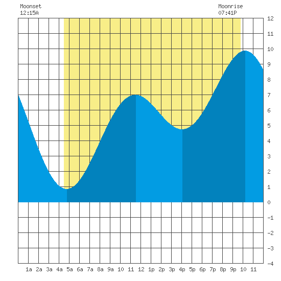 Falcon Arm tide chart for Wednesday, July 17, 2024