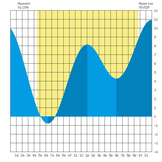 Falcon Arm tide chart for Friday, July 19, 2024