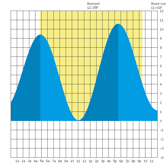 Falcon Arm tide chart for Friday, July 26, 2024