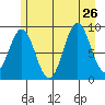 Falcon Arm tide chart for Friday, July 26, 2024