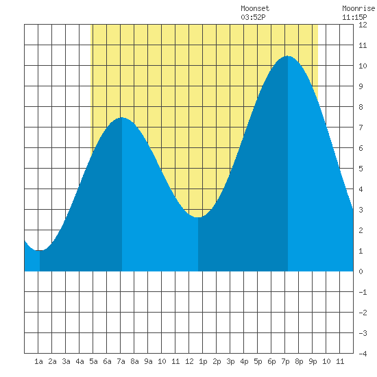 Falcon Arm tide chart for Sunday, July 28, 2024