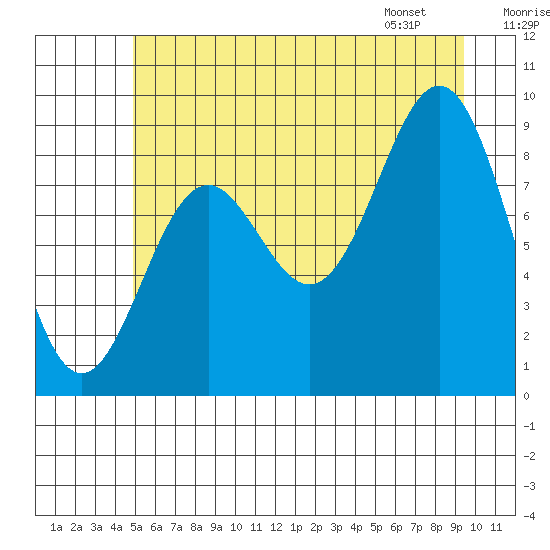 Falcon Arm tide chart for Monday, July 29, 2024