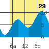 Falcon Arm tide chart for Monday, July 29, 2024