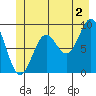 Falcon Arm tide chart for Tuesday, July 2, 2024