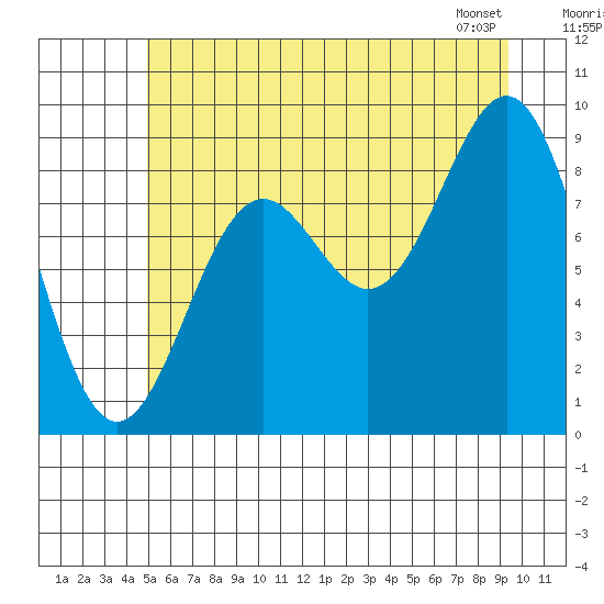 Falcon Arm tide chart for Tuesday, July 30, 2024