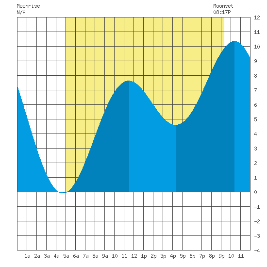 Falcon Arm tide chart for Wednesday, July 31, 2024