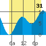 Falcon Arm tide chart for Wednesday, July 31, 2024