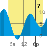 Falcon Arm tide chart for Sunday, July 7, 2024
