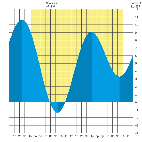 Falcon Arm tide chart for Monday, July 8, 2024