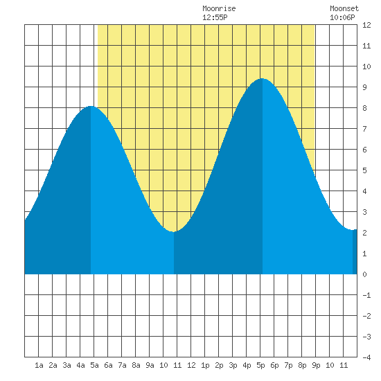 Falcon Arm tide chart for Saturday, August 10, 2024