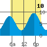 Falcon Arm tide chart for Saturday, August 10, 2024