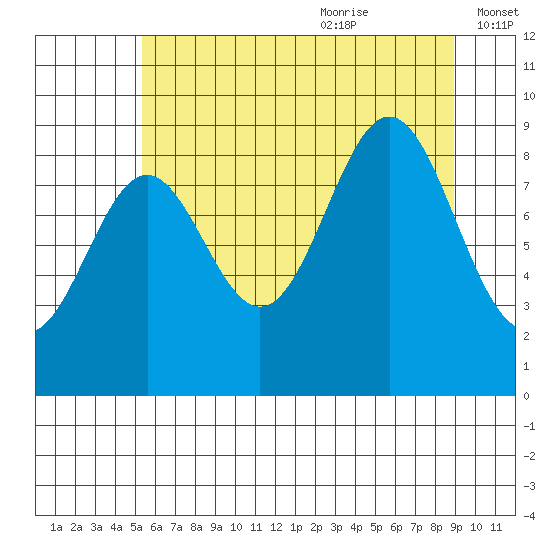 Falcon Arm tide chart for Sunday, August 11, 2024