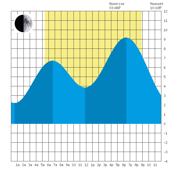 Falcon Arm tide chart for Monday, August 12, 2024