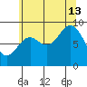 Falcon Arm tide chart for Tuesday, August 13, 2024