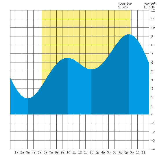 Falcon Arm tide chart for Wednesday, August 14, 2024