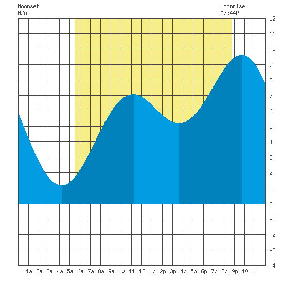 Falcon Arm tide chart for Thursday, August 15, 2024