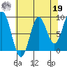 Falcon Arm tide chart for Monday, August 19, 2024