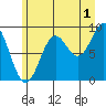 Falcon Arm tide chart for Thursday, August 1, 2024
