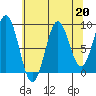 Falcon Arm tide chart for Tuesday, August 20, 2024