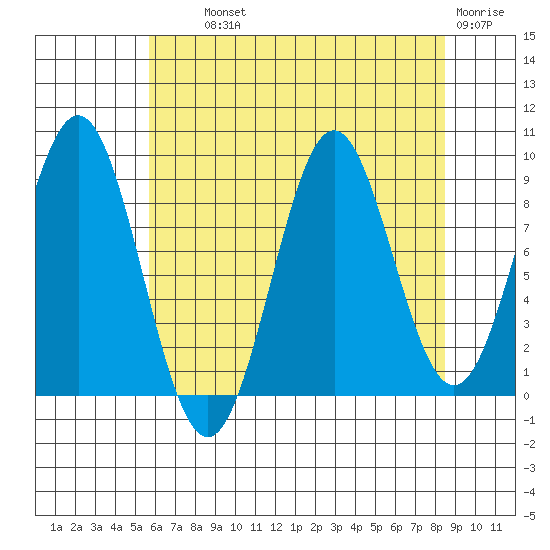 Falcon Arm tide chart for Wednesday, August 21, 2024