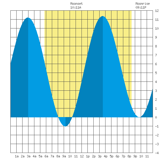 Falcon Arm tide chart for Thursday, August 22, 2024