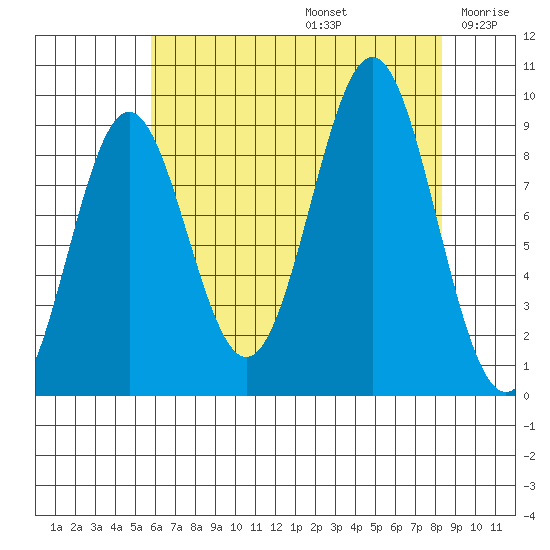 Falcon Arm tide chart for Saturday, August 24, 2024
