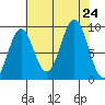 Falcon Arm tide chart for Saturday, August 24, 2024