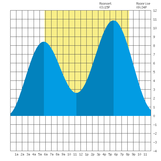 Falcon Arm tide chart for Sunday, August 25, 2024
