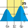Falcon Arm tide chart for Sunday, August 25, 2024